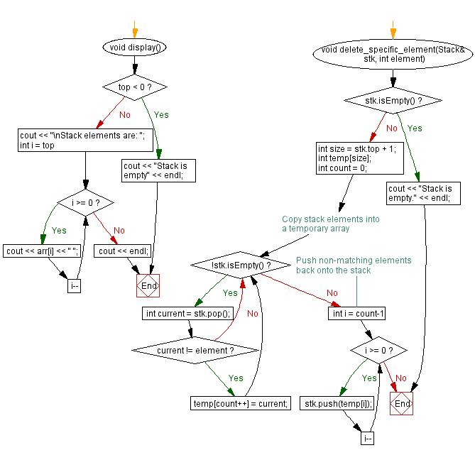 Flowchart: Delete all occurrences of an item in a stack.