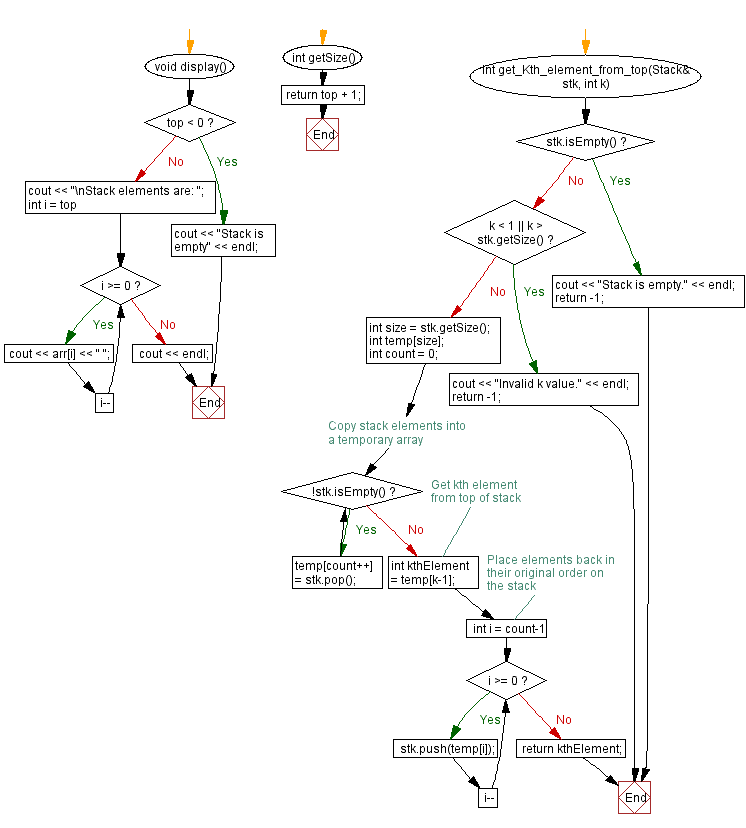 Flowchart: Kth element of a stack from top position.