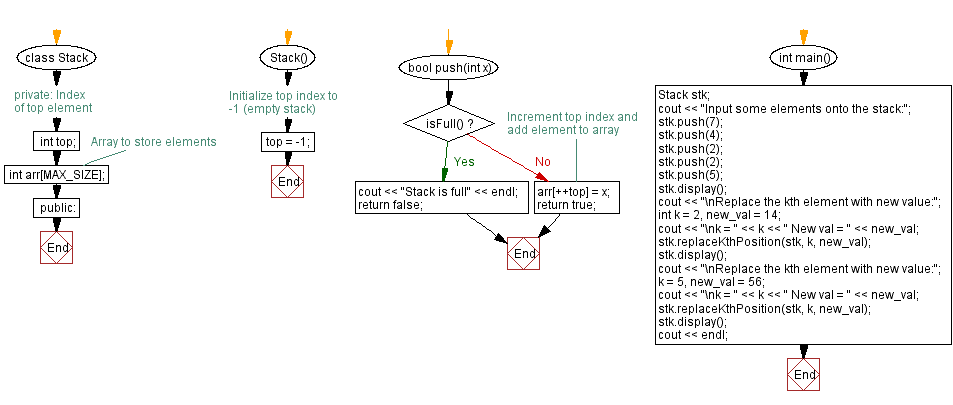 Flowchart: Replace the kth element with new value in a stack.