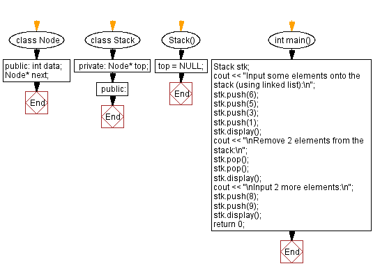 Flowchart: Implement a stack using a linked list with push, pop.