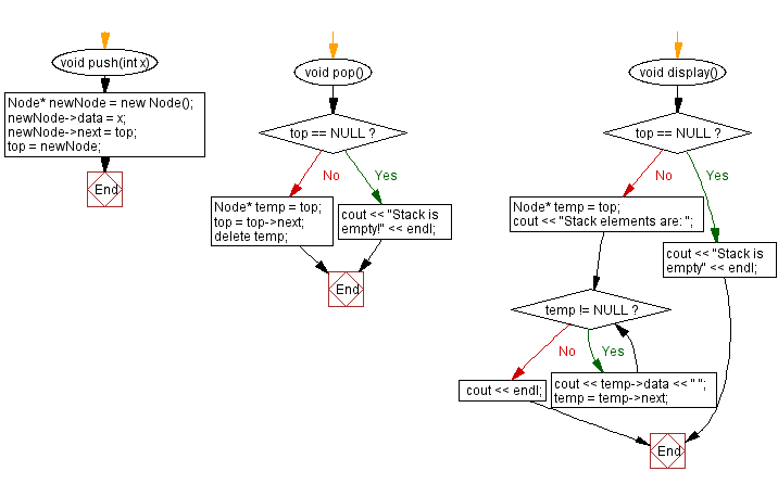 Flowchart: Implement a stack using a linked list with push, pop.