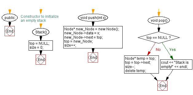 Flowchart: Check the size and empty status of a stack (linked list).