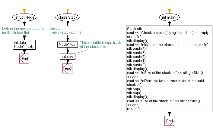 Flowchart: Check the size and empty status of a stack (linked list).