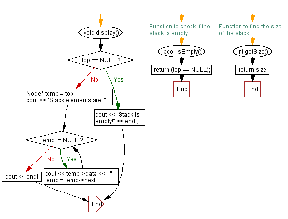 Flowchart: Check the size and empty status of a stack (linked list).