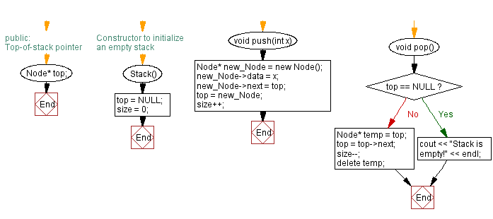 Flowchart: Reverse the elements of a stack (using a linked list).
