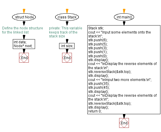 Flowchart: Reverse the elements of a stack (using a linked list).