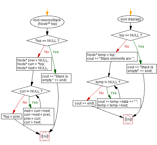 Flowchart: Reverse the elements of a stack (using a linked list).