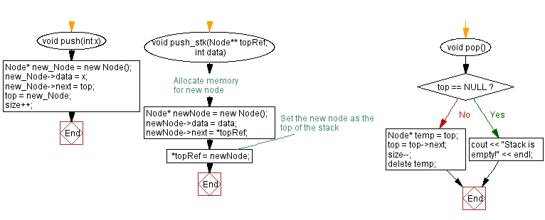 Flowchart: Sort the elements of a stack (using a linked list).