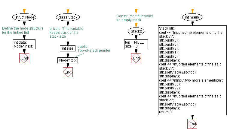 Flowchart: Sort the elements of a stack (using a linked list).