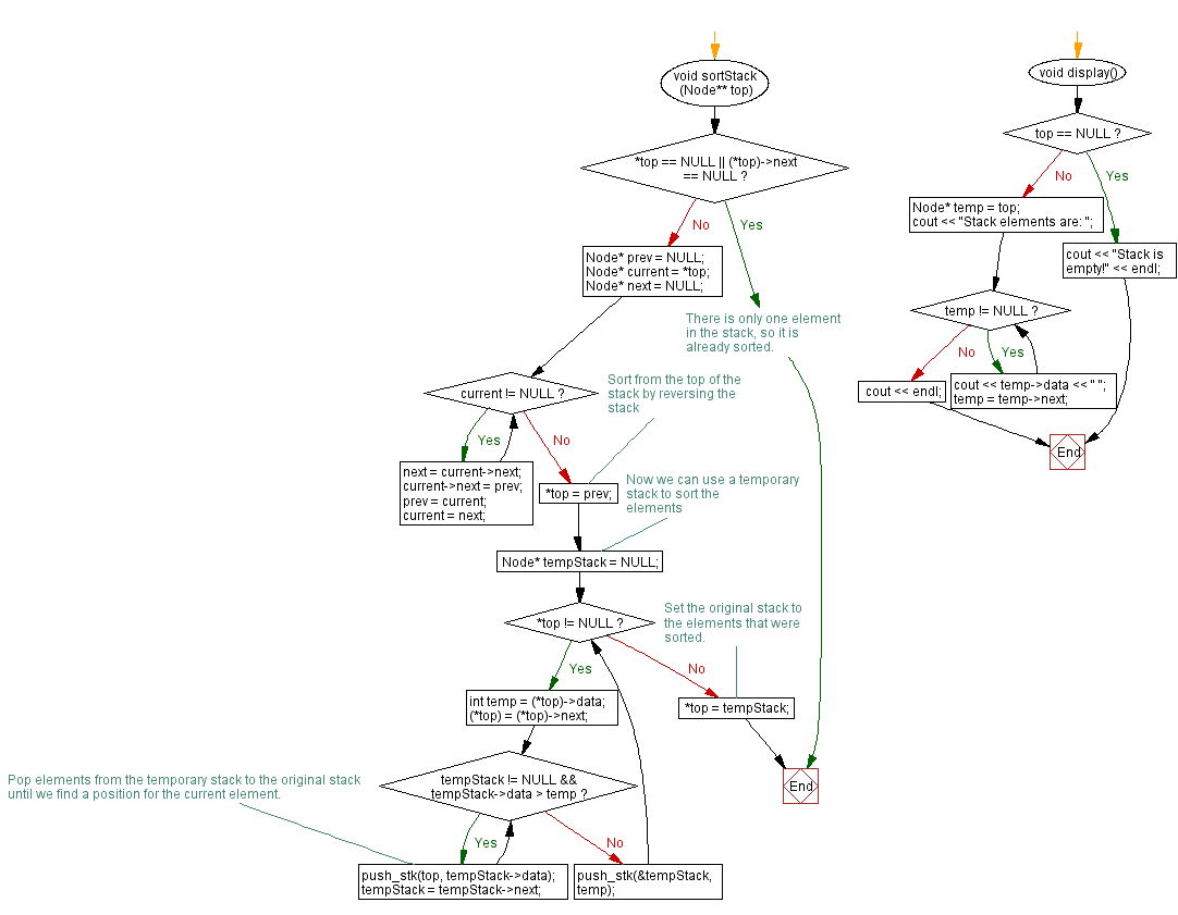 Flowchart: Sort the elements of a stack (using a linked list).