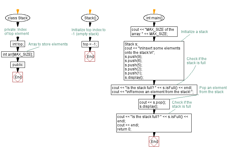 Flowchart: Check if the stack (using an array) is full.