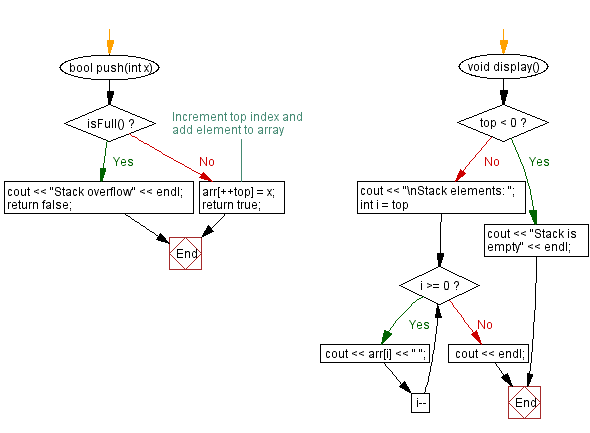 Flowchart: Check if the stack (using an array) is full.