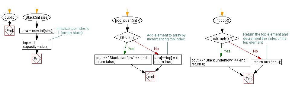 Flowchart: Sort the elements of a stack (using a linked list).