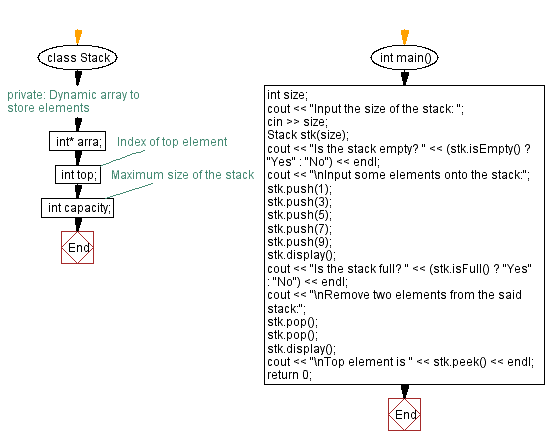 Flowchart: Sort the elements of a stack (using a linked list).