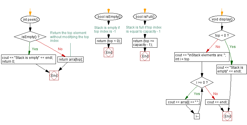 Flowchart: Sort the elements of a stack (using a linked list).