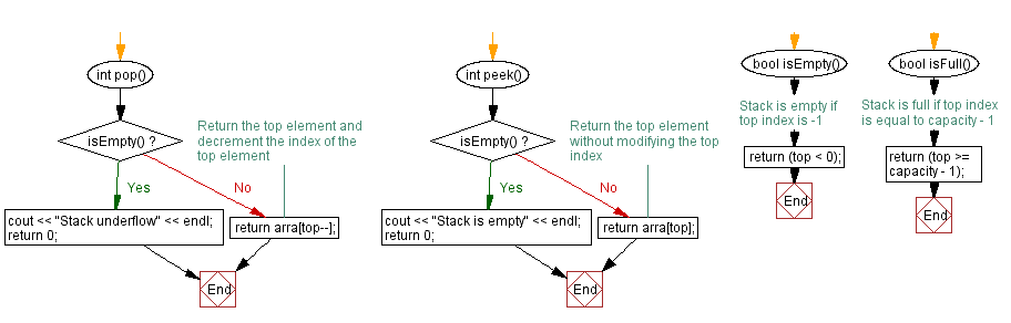 Flowchart: Sort a stack (using a dynamic array) elements.