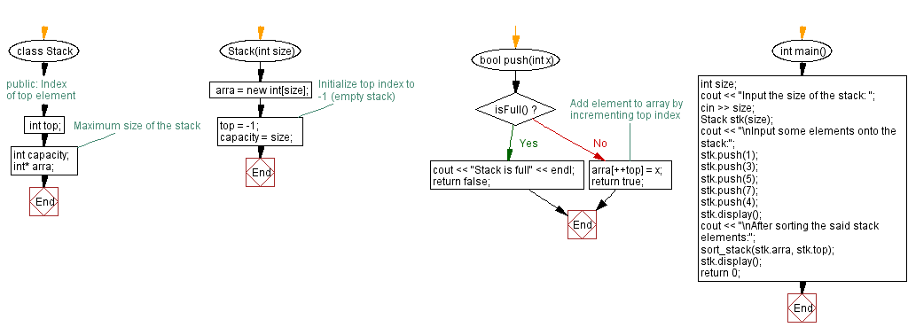 Flowchart: Sort a stack (using a dynamic array) elements.