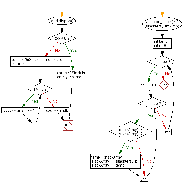 Flowchart: Sort a stack (using a dynamic array) elements.