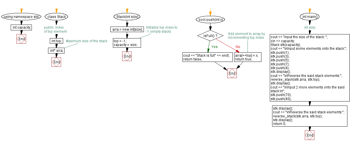 Flowchart: Reverse a stack (using a dynamic array) elements.