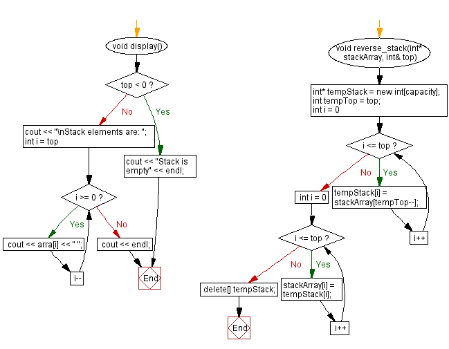 Flowchart: Reverse a stack (using a dynamic array) elements.