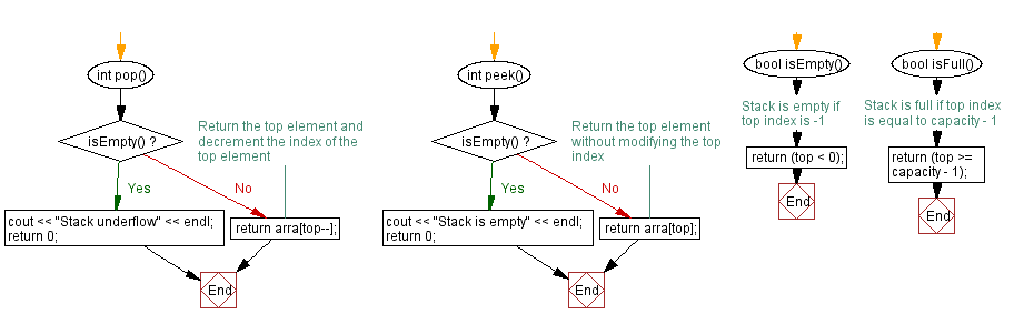 Flowchart: Middle element of a stack (using a dynamic array).