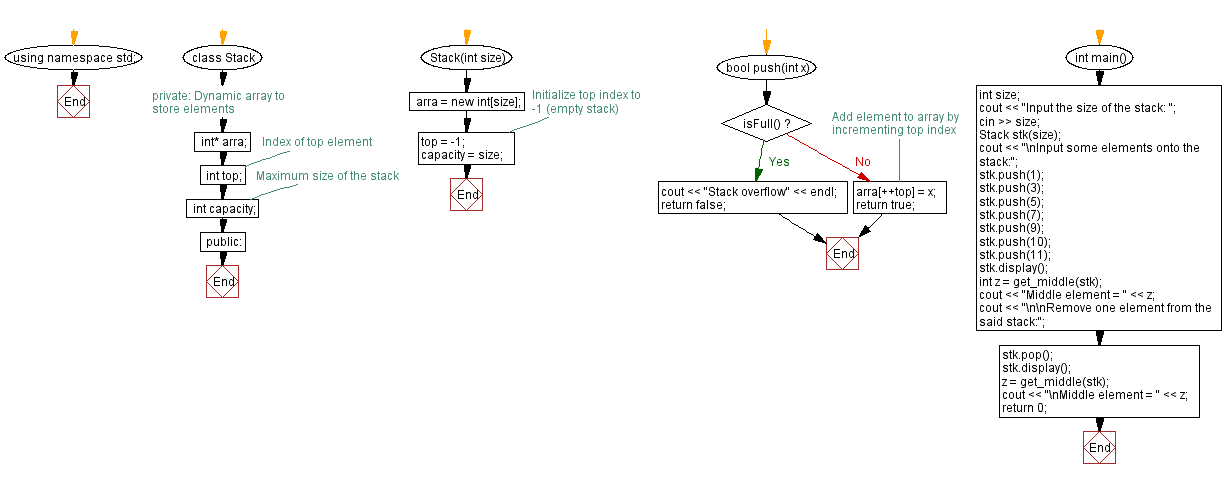 Flowchart: Middle element of a stack (using a dynamic array).