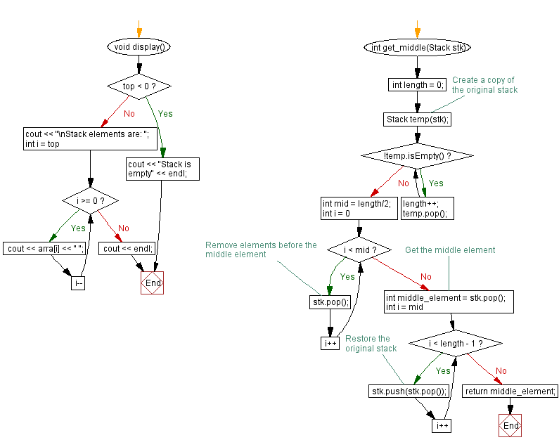 Flowchart: Middle element of a stack (using a dynamic array).