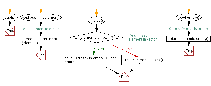 Flowchart: Implement a stack using a vector with push, pop operations.