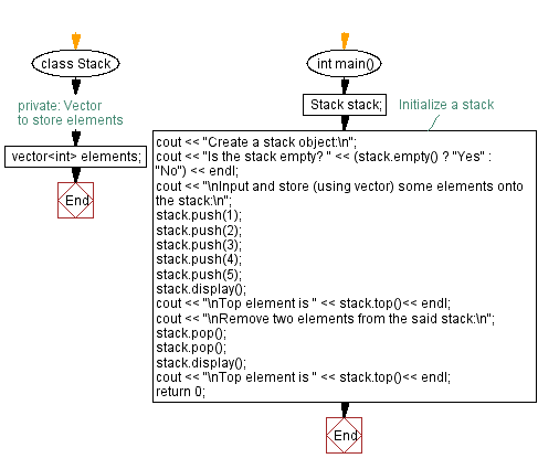 Flowchart: Implement a stack using a vector with push, pop operations.