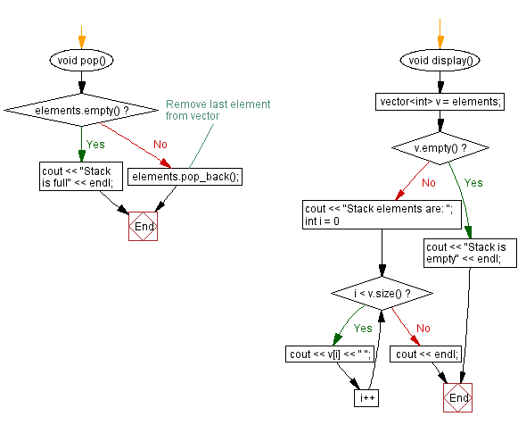 Flowchart: Implement a stack using a vector with push, pop operations.