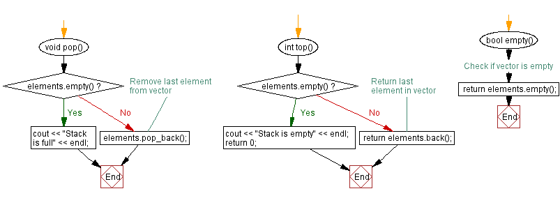 Flowchart: Sort the stack (using a vector) elements.