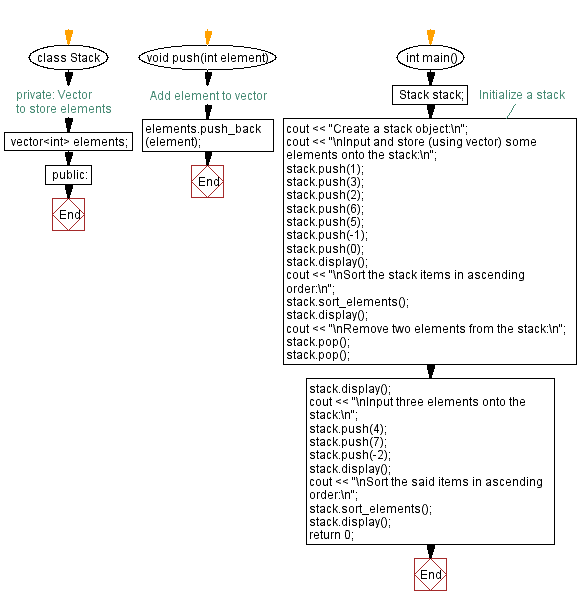 Flowchart: Sort the stack (using a vector) elements.