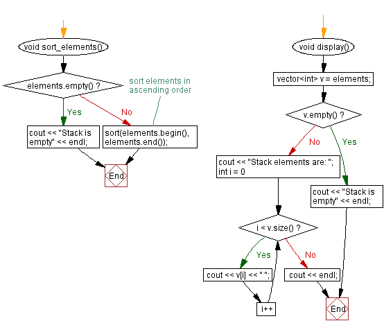 Flowchart: Sort the stack (using a vector) elements.