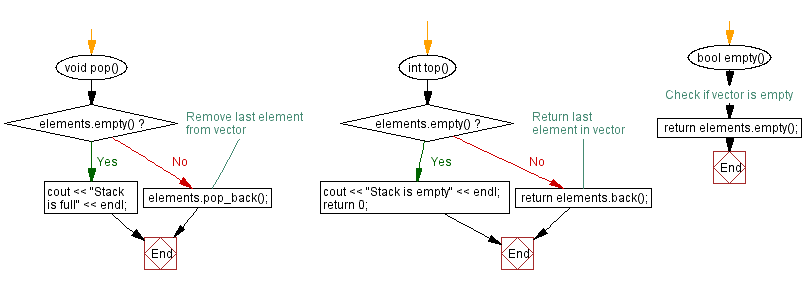 Flowchart: Reverse a stack (using a vector) elements.