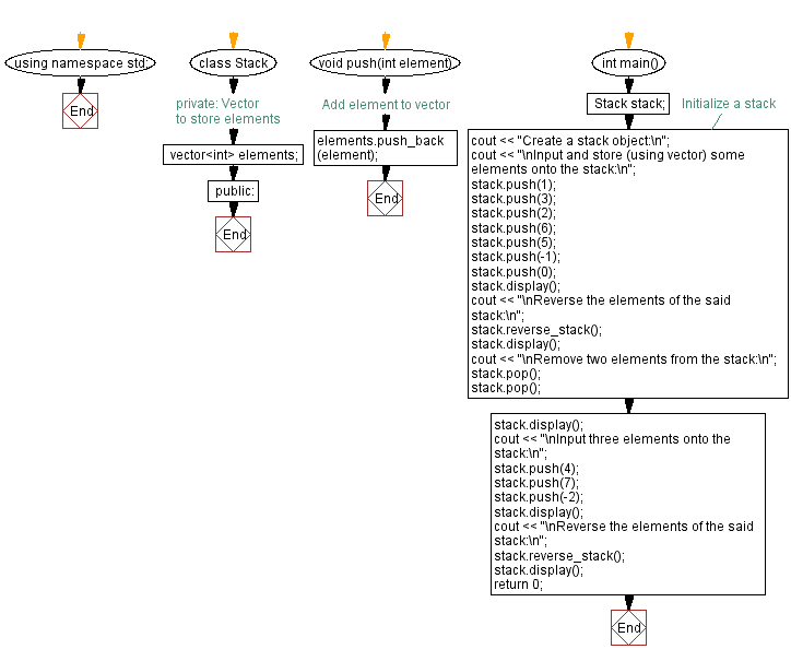 Flowchart: Reverse a stack (using a vector) elements.