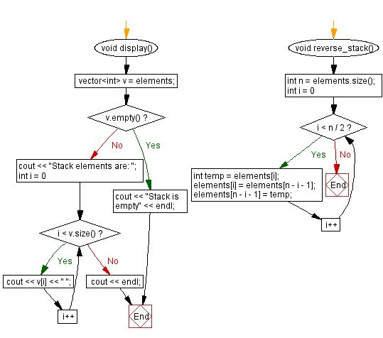 Flowchart: Reverse a stack (using a vector) elements.
