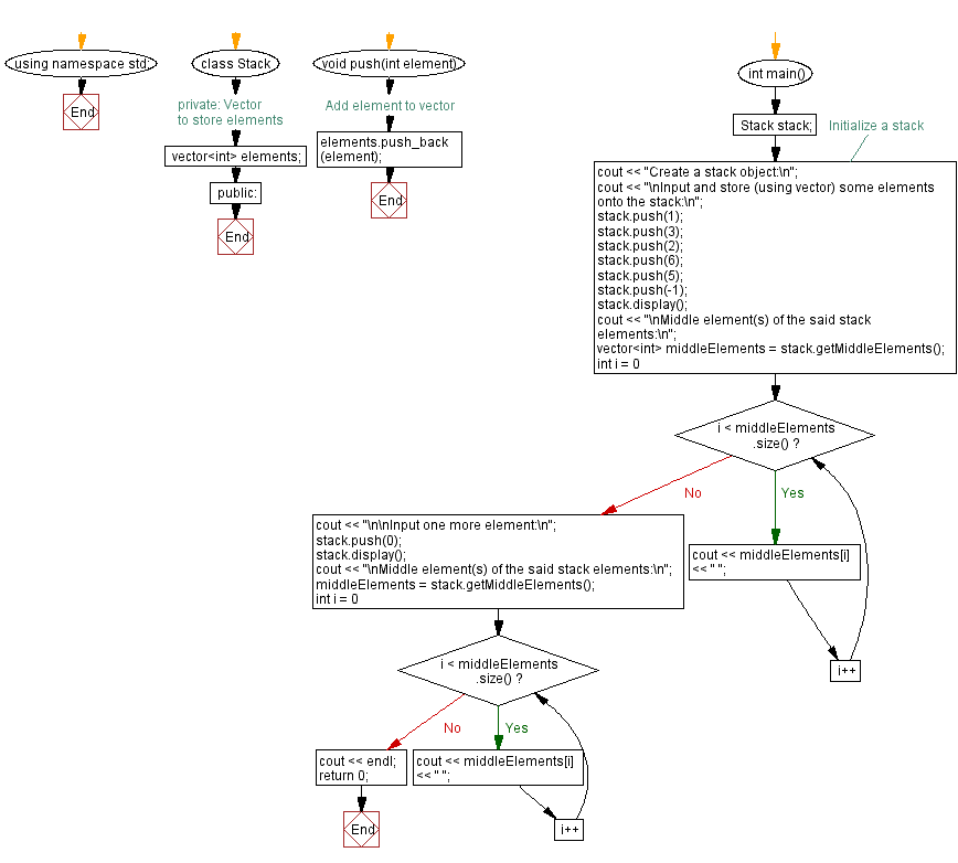 Flowchart: Find the middle element(s) of a stack (using a vector).