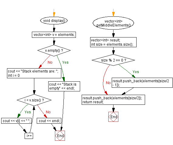 Flowchart: Find the middle element(s) of a stack (using a vector).