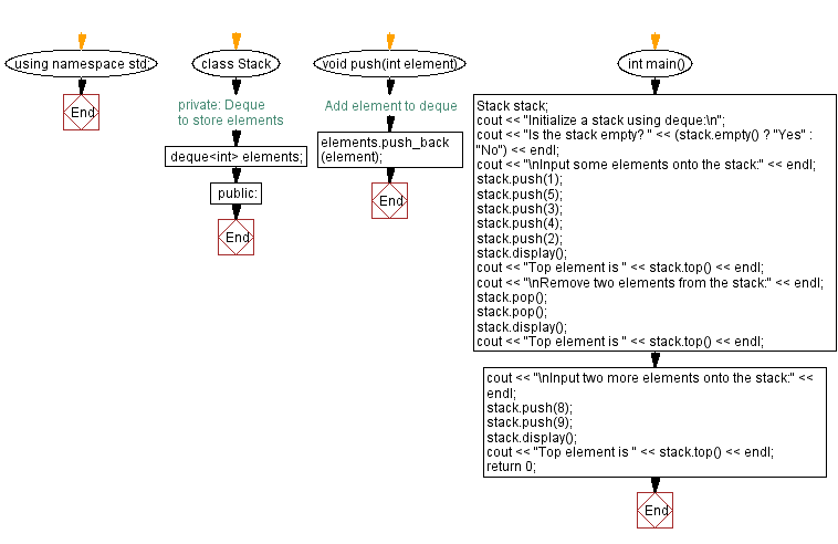 Flowchart: Implement a stack using a Deque with push, pop operations.