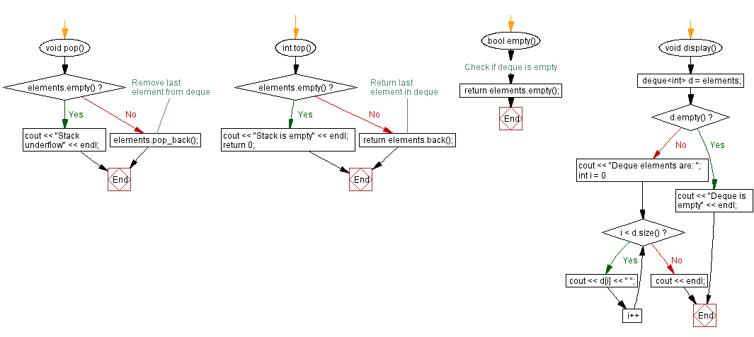 Flowchart: Implement a stack using a Deque with push, pop operations.