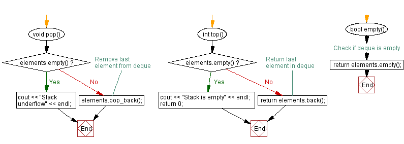 Flowchart: Sort the stack (using a Deque) elements.