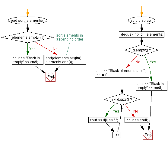 Flowchart: Sort the stack (using a Deque) elements.