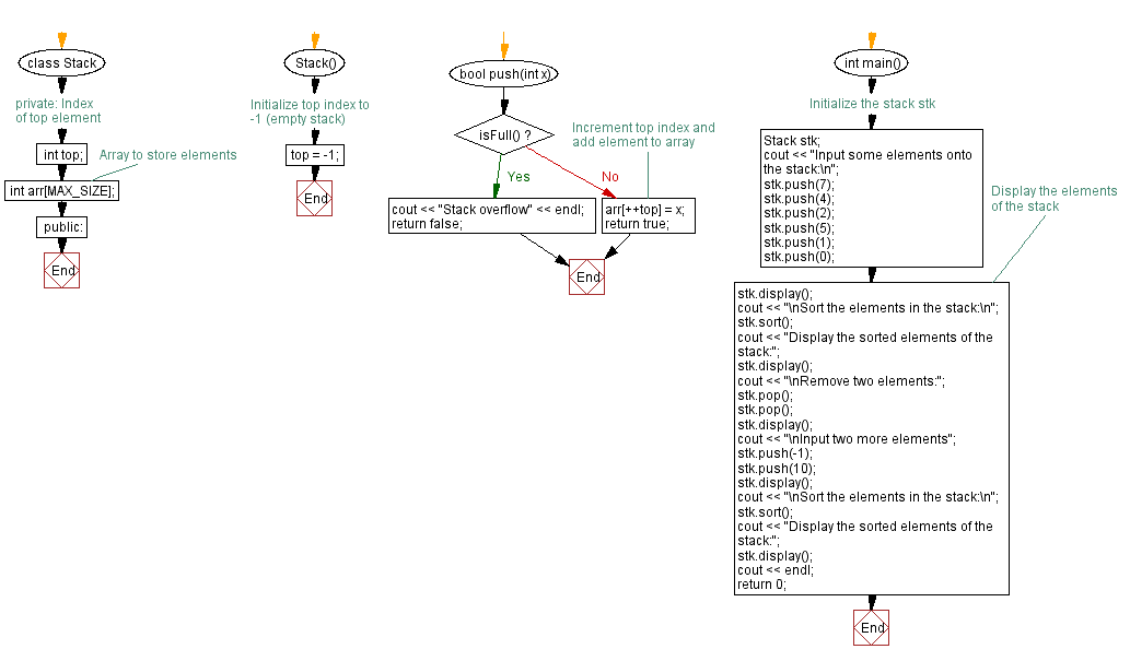 Flowchart: Sort a stack using another stack.