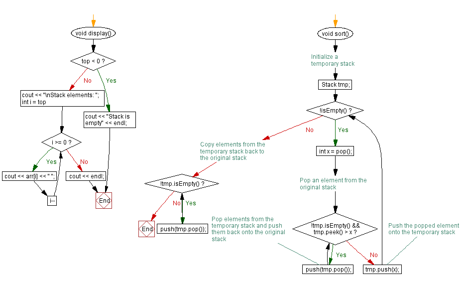 Flowchart: Sort a stack using another stack.