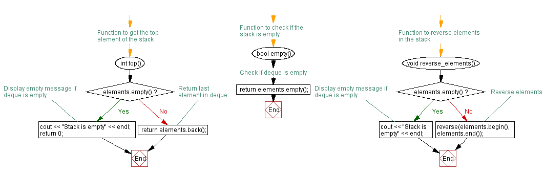 Flowchart: Reverse the stack (using a Deque) elements.