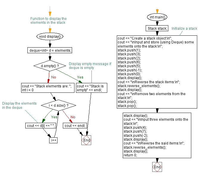 Flowchart: Reverse the stack (using a Deque) elements.
