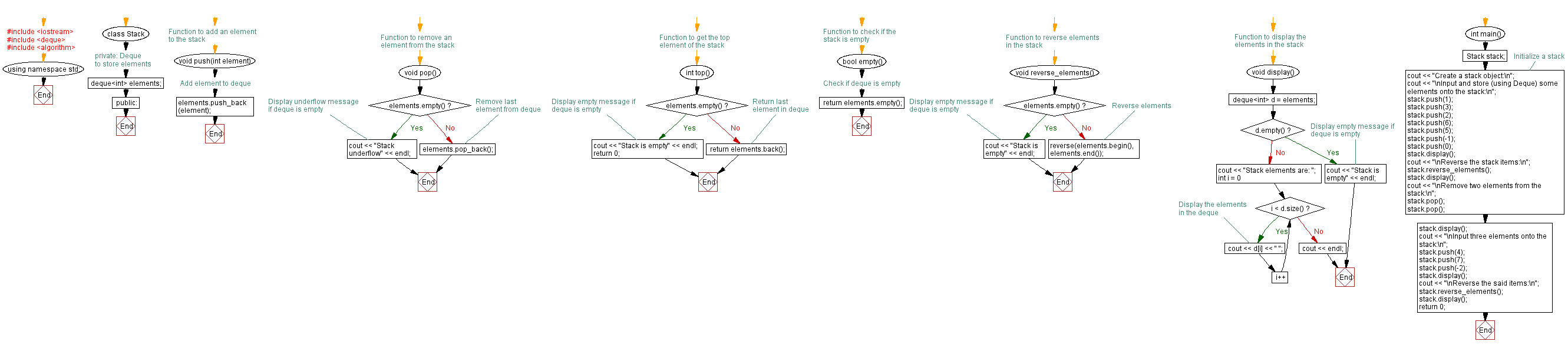 Flowchart: Reverse the stack (using a Deque) elements.