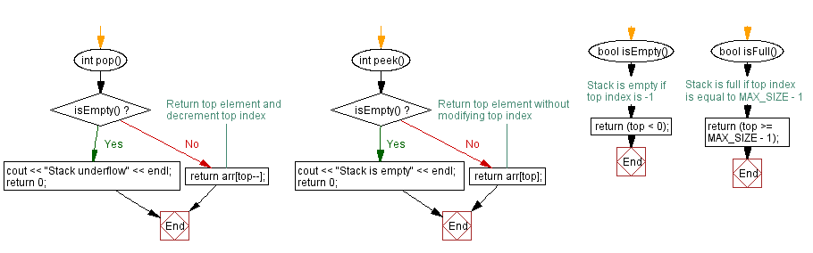 Flowchart: Reverse a stack (using an array) elements.
