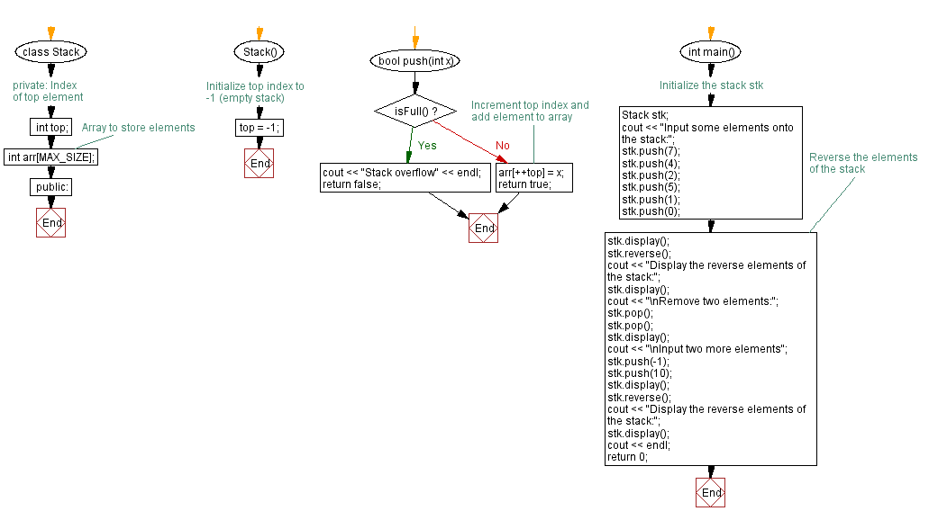 Flowchart: Reverse a stack (using an array) elements.