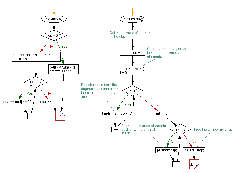 Flowchart: Reverse a stack (using an array) elements.